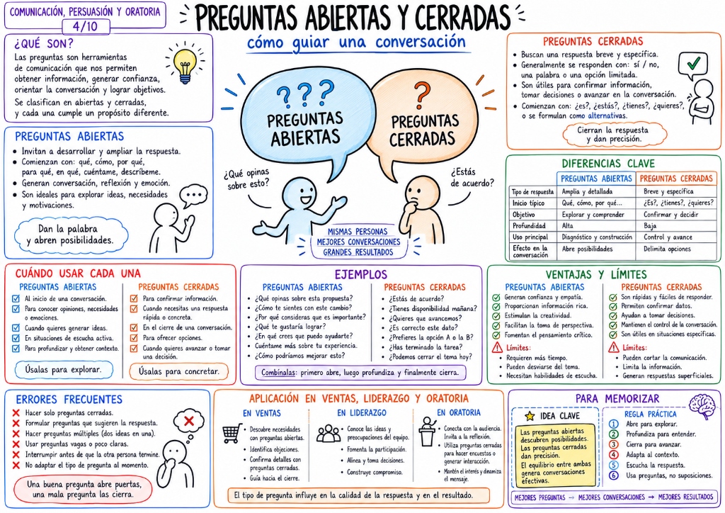 Preguntas Abiertas y Cerradas — Mapa Visual 08